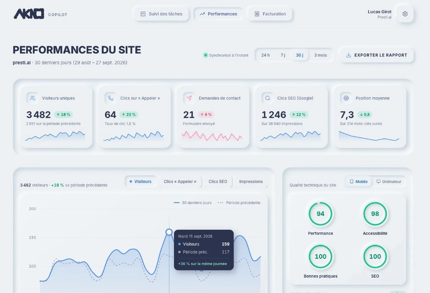 Page Performances AKNO Copilot : 3 482 visiteurs uniques en hausse de 18 %, score Lighthouse de 94